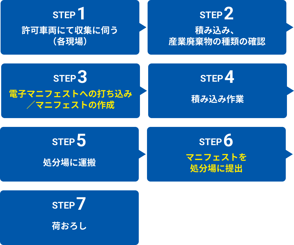 「産業廃棄物」収集の流れ