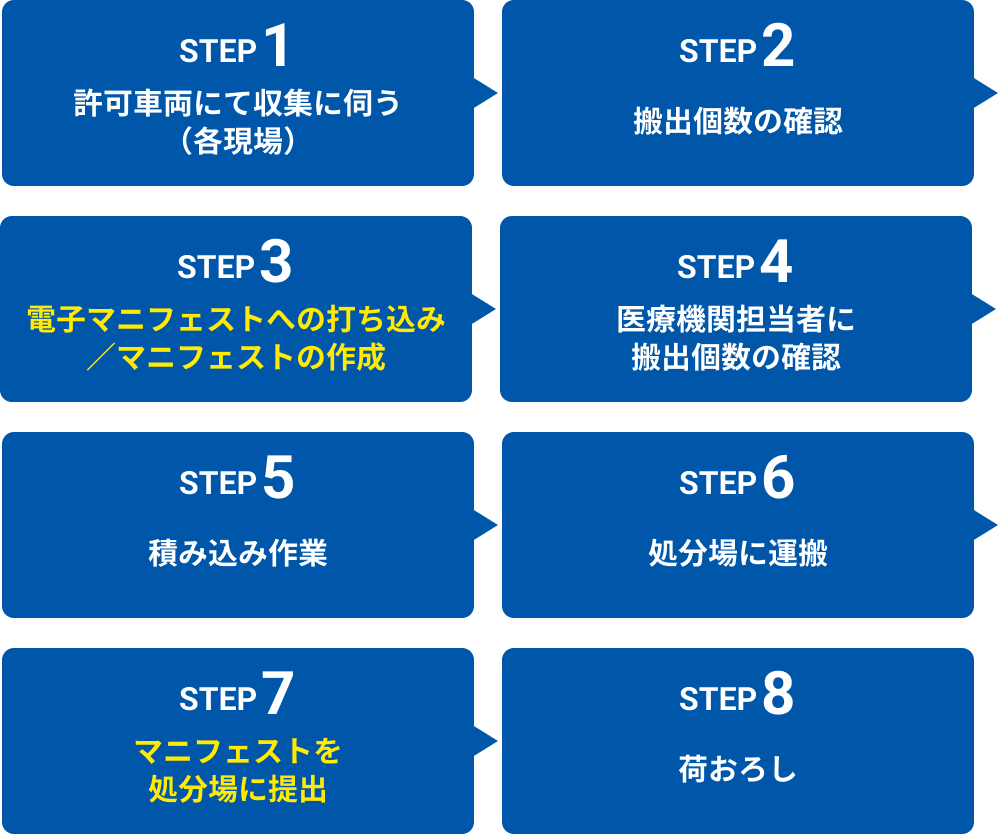 「特別管理産業廃棄物」収集の流れ